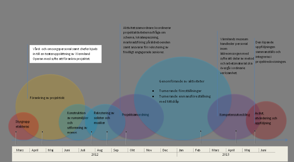 kommuner var med i projektet från början men projektet har genom ytterligare anslag fått möjlighet att sätta upp föreställningar i fyra kommuner till.