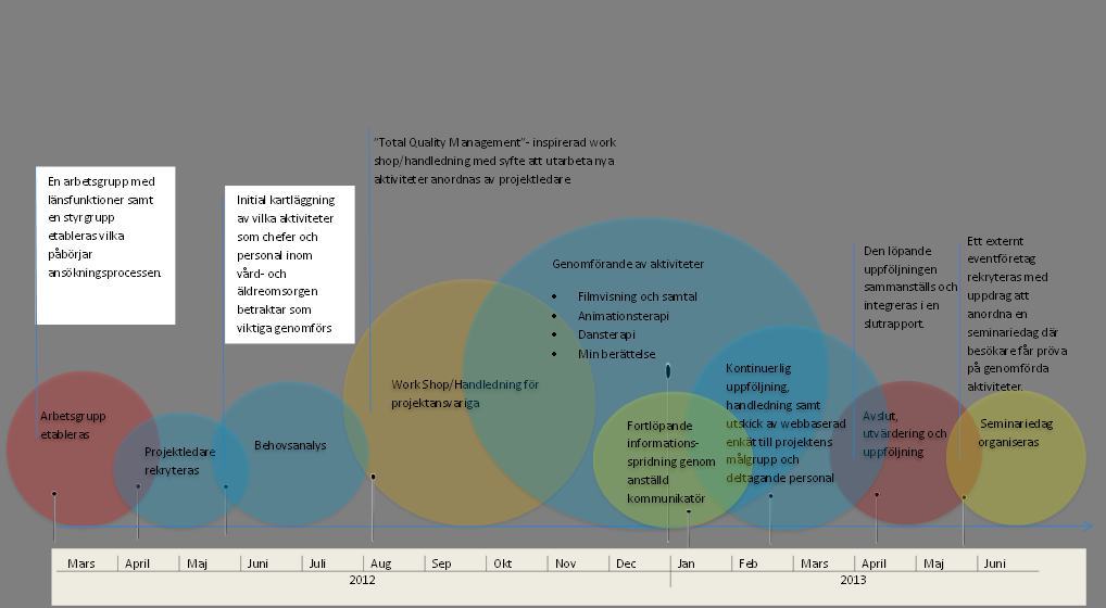 Figur 8 Projektflödesschema, Seniorkultur, SLL Filmvisning och animationsterapi FILM Stockholm har en upparbetad erfarenhet av filmpedagogik för äldre och hade upptäckt ett mervärde av att använda