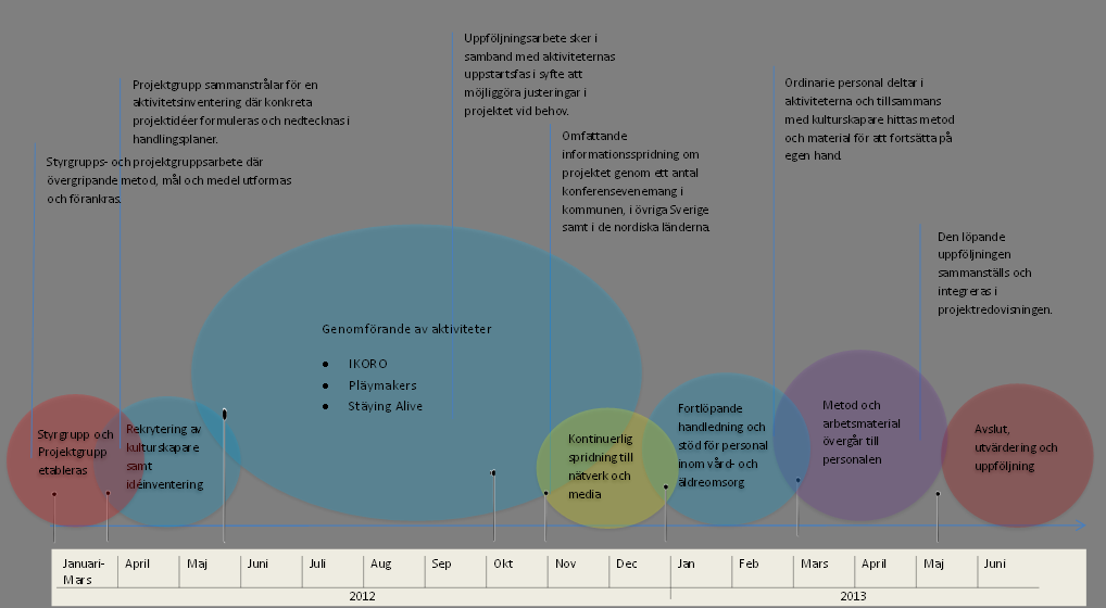 Figur 10 Projektflödesschema - Kultur 365, Södertälje kommun Playmäkers Playmäkers handlade om att stimulera till samtal om musik, film, sport och andra kulturuttryck med äldre på Södertäljes vård-