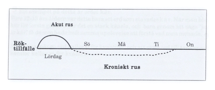 b: När det kroniska ruset växer fram blir detta det nya normaltillståndet, där man är seg, slö, passiv, oreflekterande.