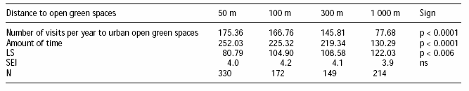 Besökstrycket har faktiskt bara halverats. En annan invändning är att vi inget vet om hur attraktiviteten och bruksvärdet påverkar. Fig.