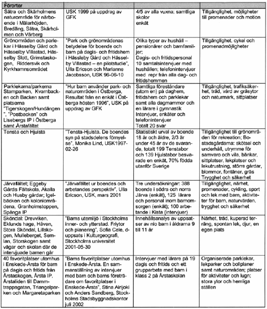 Fig. Brukarundersökningar som genomförts inom arbetet för Stockholms sociotopkarta. (Ståhle et al 2003 s.