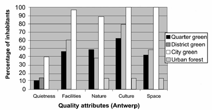 Functional level [Friytenivå] Min surface (ha) Max distance (m) Residential green - 150 Neighborhood green 1 400 Quarter green 10 (park: 5) 800 District green 30 (park: 10) 1600 City green 60 3200