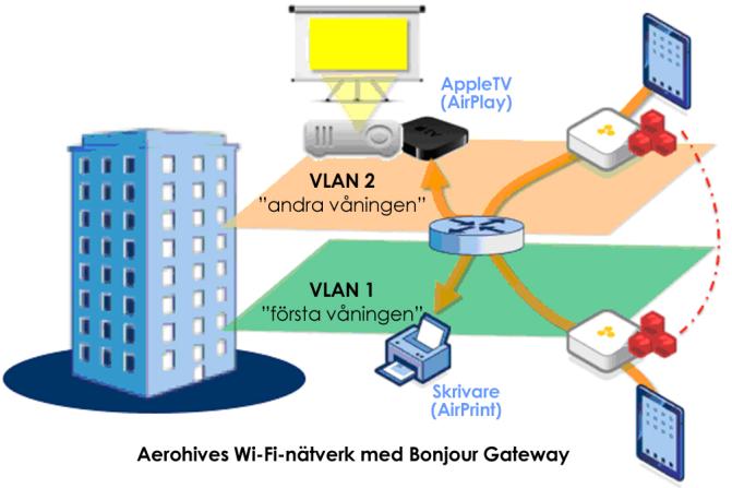 protokollet fungerar finns i lösningssummeringen för Bonjour Gateway. 5 Ett av problemen med mdns är att det begränsas till en enda sändningsdomän (virtuellt LAN).