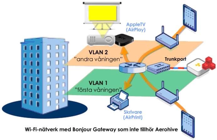 Aerohive har utvecklat Bonjour Gateway så att användarna på alla VLAN kan se och använda Bonjour-stödda resurser i nätverket, oavsett var resurserna finns.