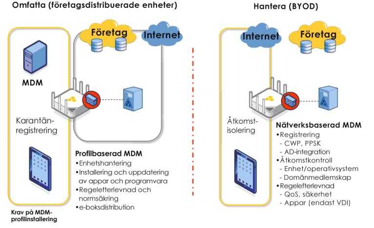 BYOD och mer därtill: Öka produktiviteten med BYOD Ansluta användare till nätverket En av de första utmaningarna för administratörerna är att definiera exakt vilka enheter som kan klassas som BYOD.