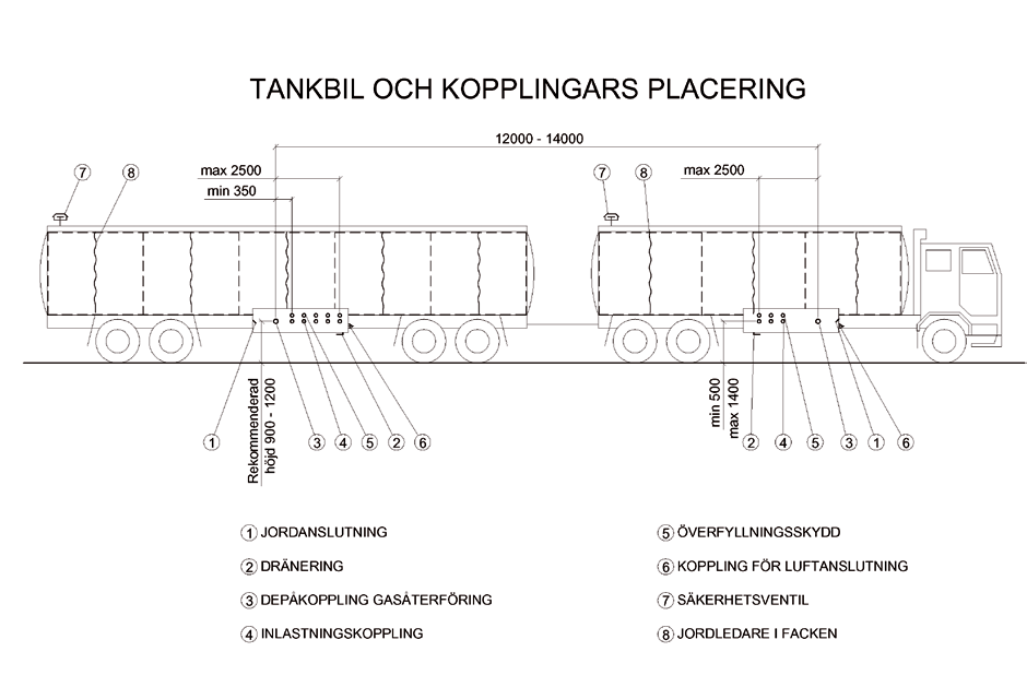 tankbil och kopplingars placering 10 S