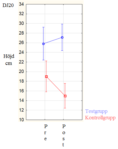 Tabell 4 Skillnader pre och post mellan TG och KG Övning p värde SJ 0.20 CMJa 0.22 DJ20 0.008 DJ40 0.25 DJ40 0.