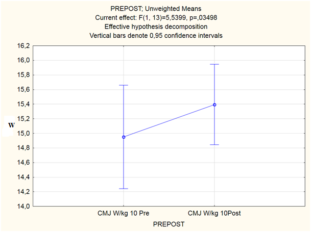 grupptillhörighet (TG/KG) hittades signifikanta skillnader mellan pre och post i CMJ AP 10 kg (p=0.020), CMJ W/kg 10kg (p=0.