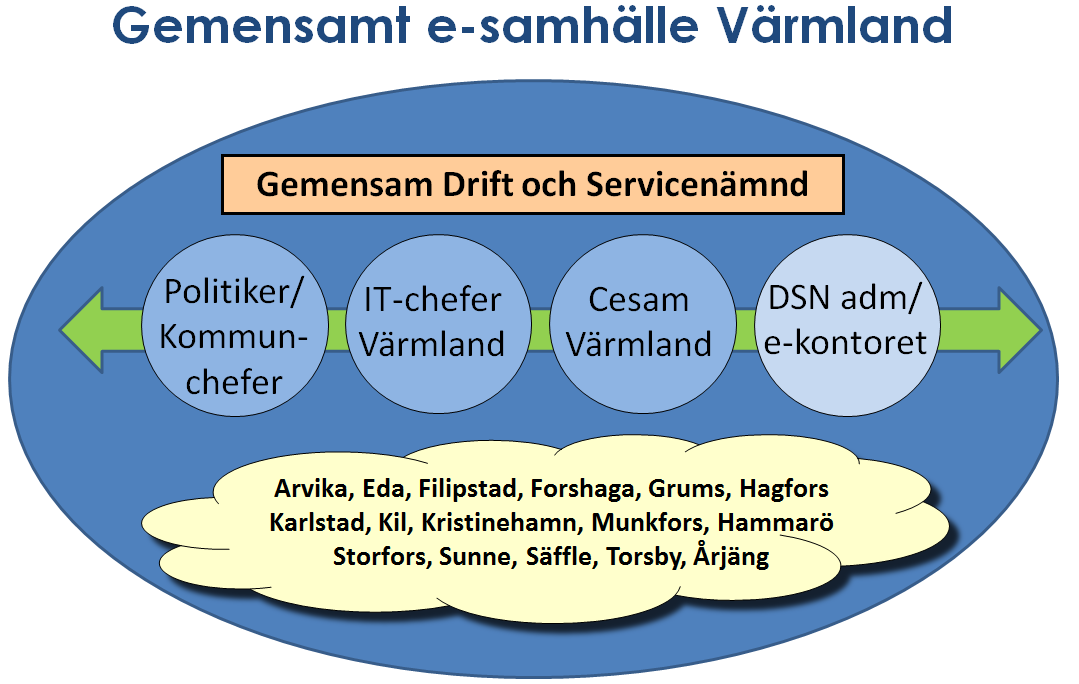 Granskning av den gemensamma drifts- och servicenämnden Revisionell bedömning Vi gör bedömningen att drifts- och servicenämndens verksamhet bedrivs i enlighet med övergripande mål och riktlinjer.