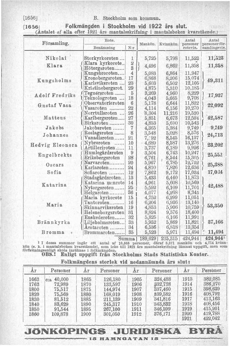 -P- [1656J B. Stockholm som kommun. - I Folkmanaden i Stockholm vid 1922 års slut. r16561 L- - -J (Antalet af alla efter 1921 års mantalsskrifning i mantalsboken kvarstaende.) Församling.