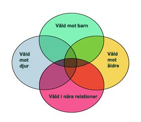 Figur 2.1 Modell framtagen för att illustrera Se Sambandet. (www.sesambandet.