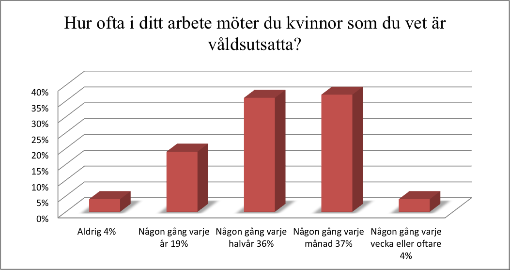 Nästföljande fråga (fråga 2, se Bilaga 1) gällde om respondenten arbetar med myndighetsutövning enligt SoL och ställdes för att säkerställa att personen som svarar tillhör undersökningens