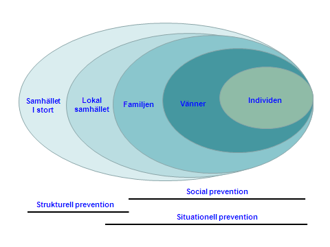 Social oro Forskning 3 kring Social oro pekar på fem nivåer av riskfaktorer till varför ungdomar involverar sig i destruktiva handlingar och kriminalitet. Samhället Avser bl.a. rådande konjunkturläge, integration, arbetsmarknad, attityder till invandring och kulturella värderingar.