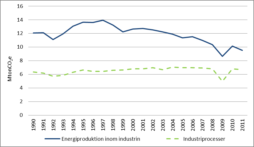 Figur 3. Utveckling av växthusgasutsläpp från industrin uppdelat i utsläpp från förbränning och från processer (Naturvårdsverket 2013).