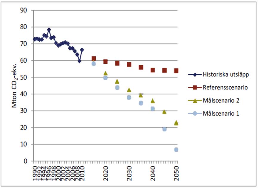 1. Inledning Regeringen har en klimatpolitisk vision om att Sverige ska ha netto-noll utsläpp av växthusgaser till 2050 (Regeringen prop. 2008/2009:162).