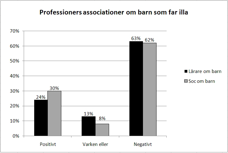 Figur 6.6. Lärarnas respektive socialsekreterarnas syn på barn som far illa. Anm: Lärarnas associationer, n = 474. Socialsekreterarnas associationer, n = 442.