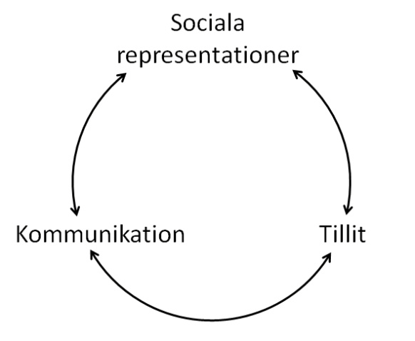 Figur 8.2. Preliminär processmodell som beskriver samspelet mellan sociala representationer, tillit och kommunikation. 8.2 Metodologiska överväganden Resultatet tyder på att associationsstudien förmått fånga yrkesgruppernas representationer om varandra och om barn som far illa.