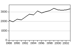 Figur 3 Utvecklingen av antalet anmälda fall av kvinnomisshandel och grov kvinnomisshandel i Västra Götalands län från 1988 tom 2002. Diagrammet är hämtat från Brottsförebyggande rådets hemsida www.