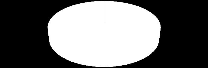 DIAGRAM 1: ANTAL SVARANDE FÖRSAMLINGAR UPPDELAT EFTER KYRKOFAMILJ Frikyrklig (135 stycken) Svenskkyrklig (95 stycken) Ortodox/österländsk (9 stycken) Annan (1 stycken) Inget svar (7 stycken) Av de