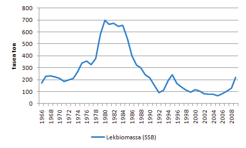 2011:4 Fyra scenarier för ett framtida ITQ-system Diagram 5.1 Lekbiomassa av torsk i östra Östersjön 1966-2009. Källa: ICES Motsvarande ökning av bestånden finns inte i övriga havsområden.