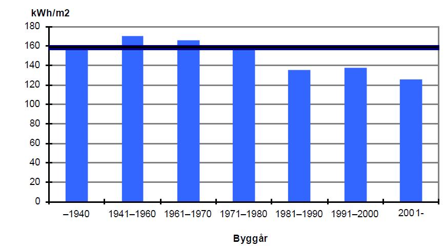 Tabell 5.5 Energianvändning i Sverige uppdelat på sektorer.