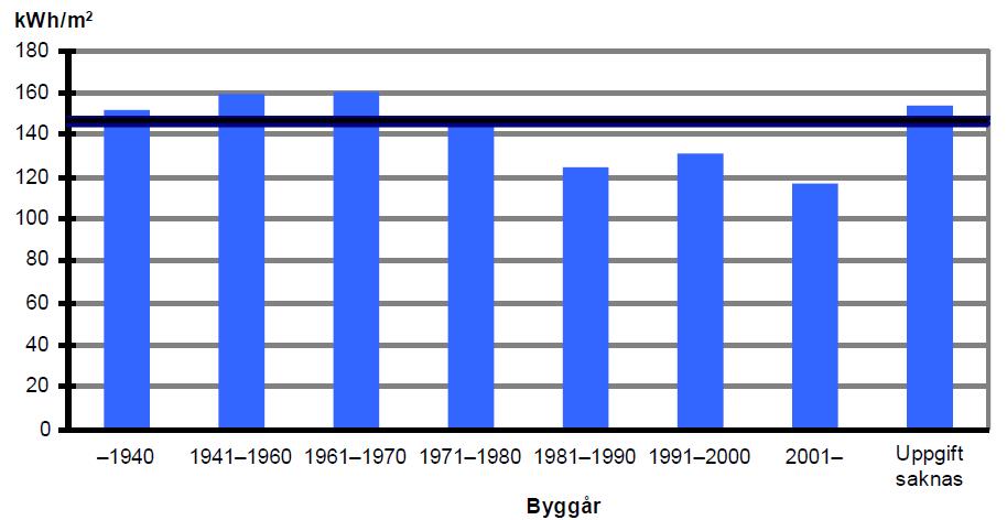 Energistatistik småhus 2010, 2011) Figur 5.