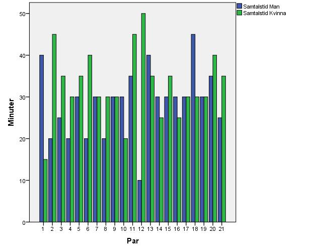 Författarna valde ett 60 minuters diagram för att presentera mannens, kvinnans respektive terapeutens upplevda samtalstid mer överskådligt än ett 90 minuters diagram.