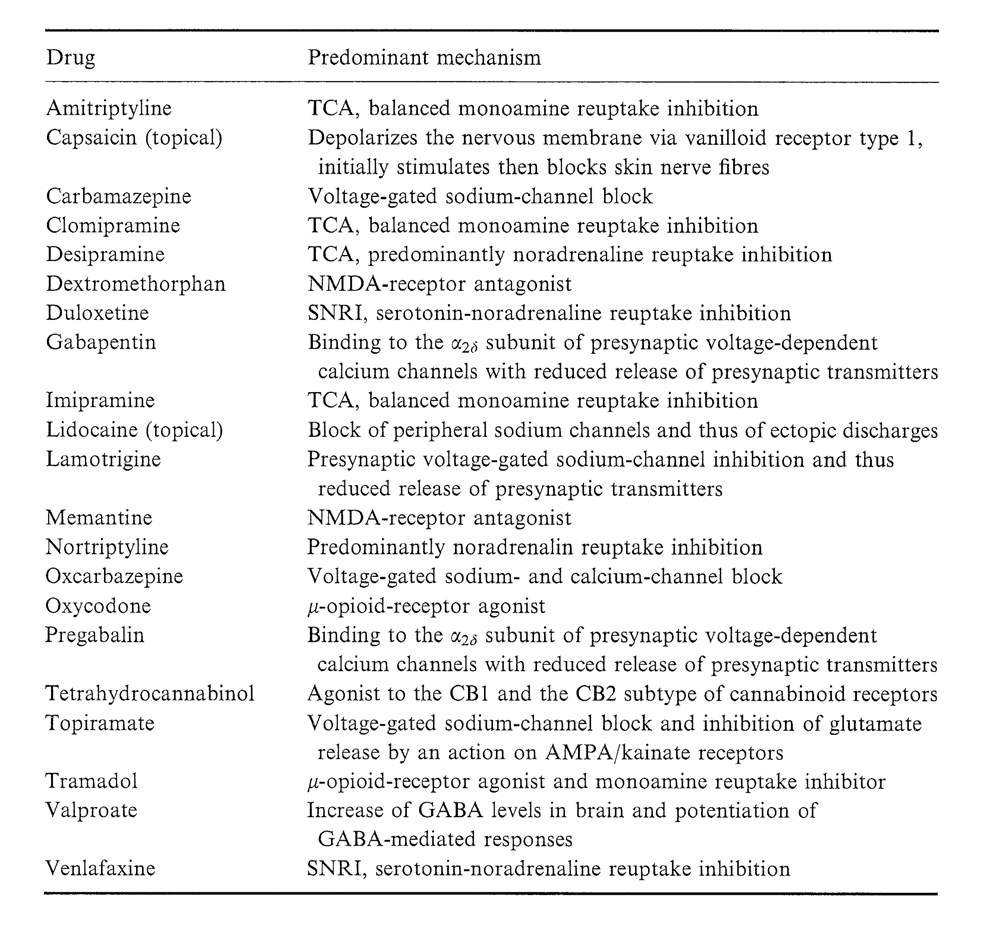 Figur 1. Huvudsakliga mekanismer för de medel som ges mot NPS (neuropatisk smärta). Tabellen från Attal, et al. (6)(deras Tabell I). helt försvunnit från behandlingen av NPS.