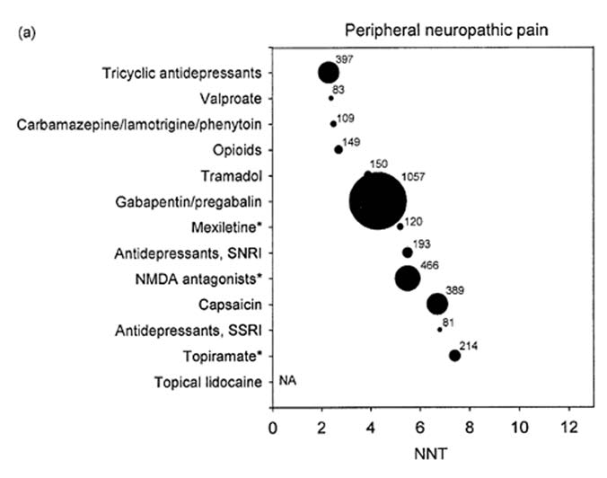Figur 2. Numbers needed-to treat (NNT) för minst 50-procentig lindring för medel mot perifer och central neuropatisk smärta. Resultaten från alla RCT på medlen i de olika grupperna har poolats.