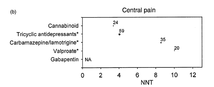 När diagrammet gjordes fanns endast de initiala studierna på cannabinoid, pregabalin och SNRI publicerade, det vill säga antalet patienter i RCT på dessa medel är nu betydligt högre än de som anges i