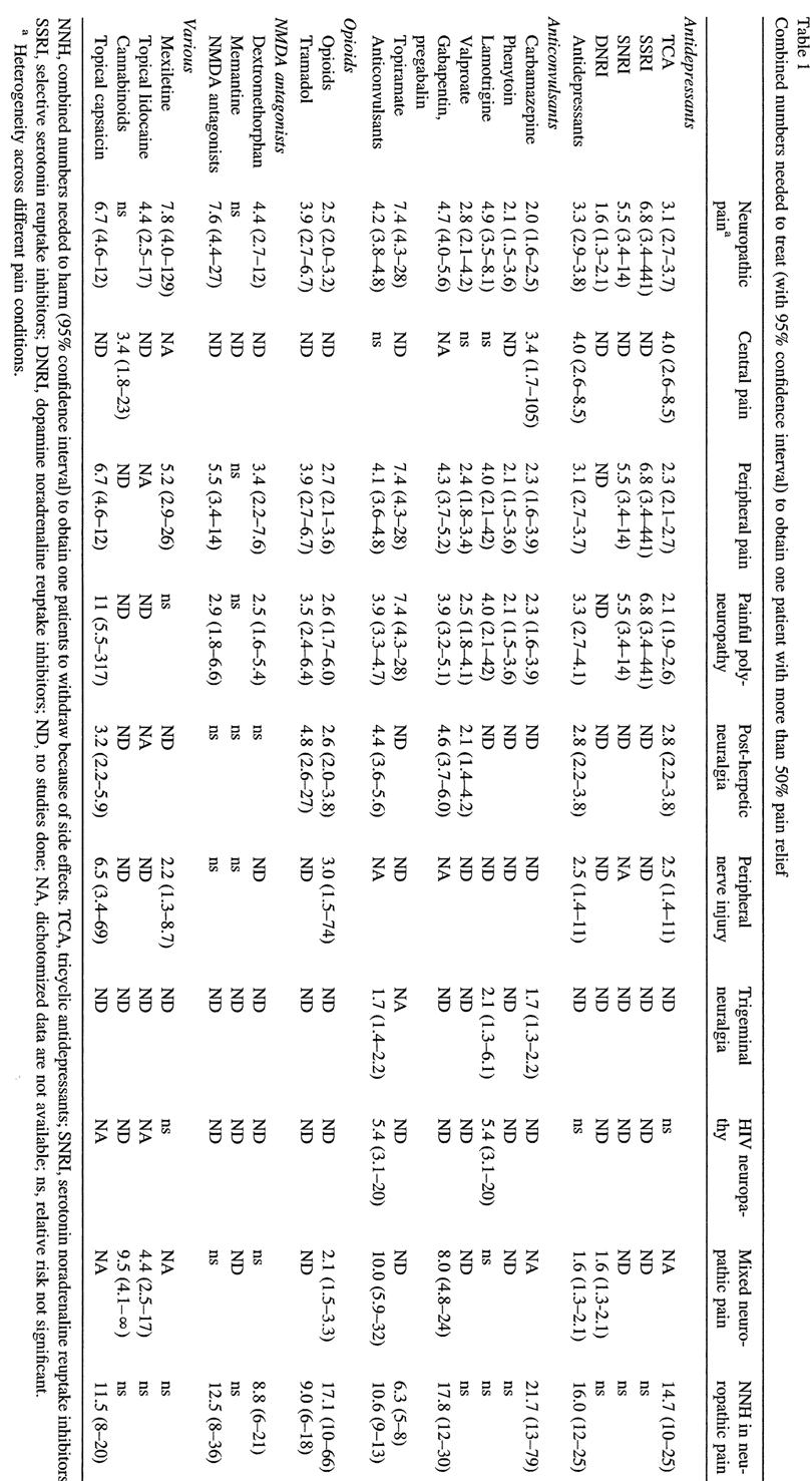 Figur 3. Numbers needed-to treat (NNT) för minst 50-procentig lindring för medel mot perifer och central neuropatisk smärta.