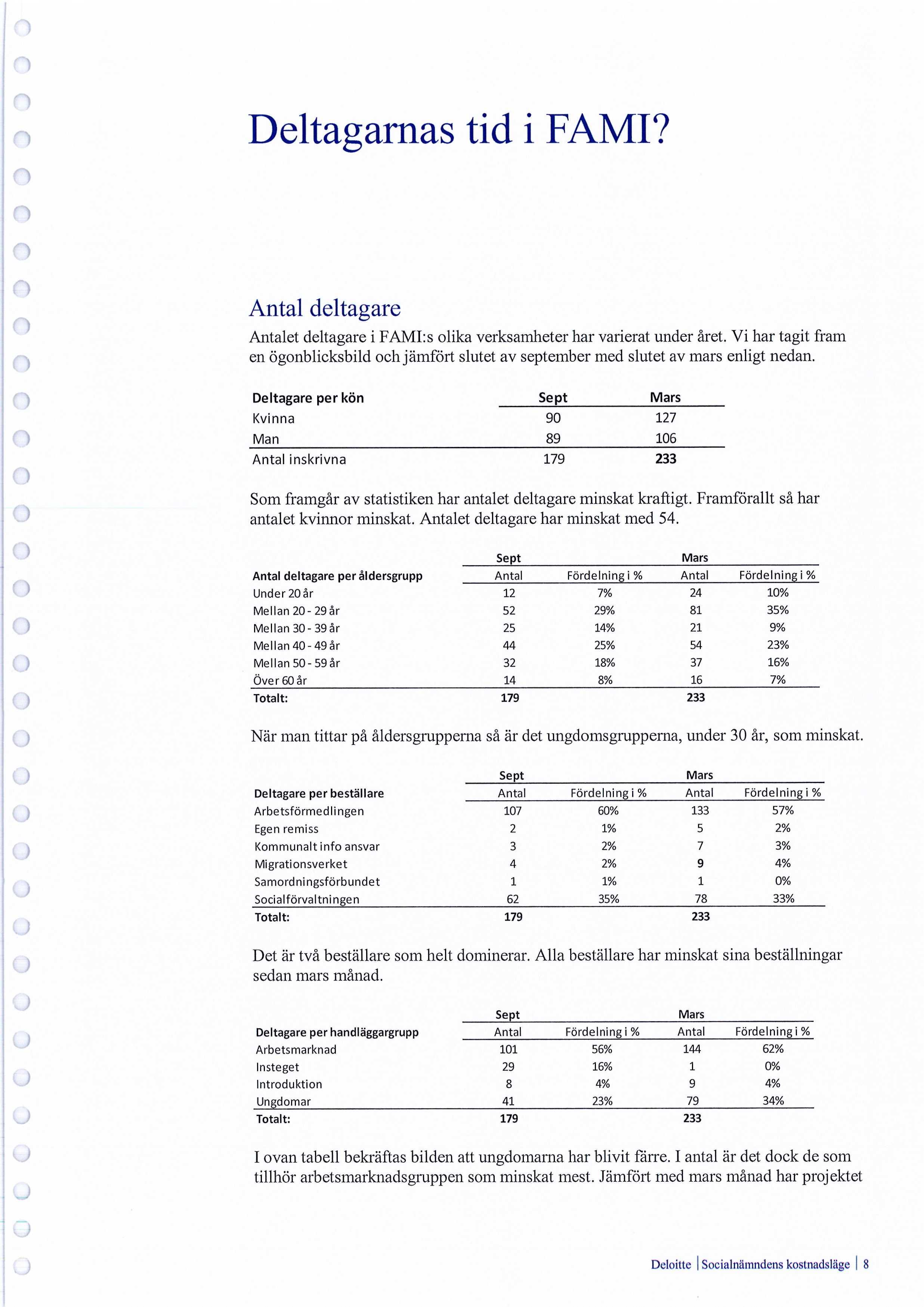 Deltagarnas tid i FAMI? Antal deltagare Antalet deltagare i FAMI:s lika verksamheter har varierat under aret.
