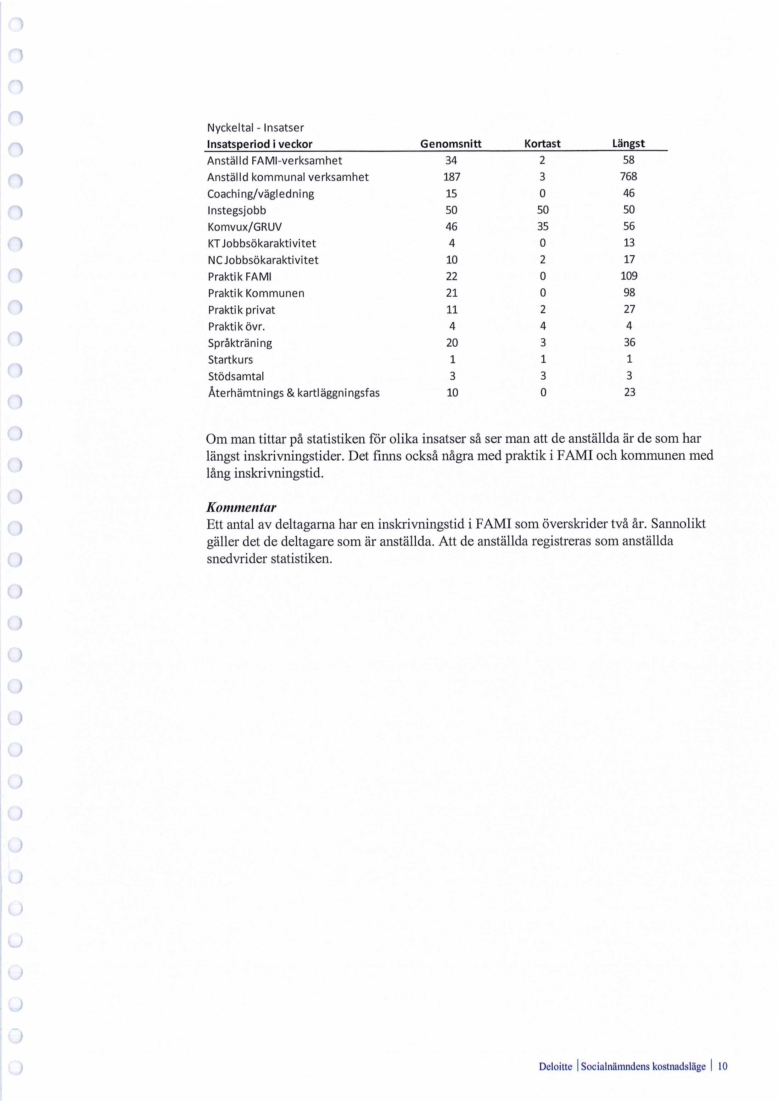 Nyckeltal - Insatser Insatsperid i veckr Genmsnitt Krtast Langst AnstalId FAMI-verksamhet Anstalld kmmunal verksamhet Caching/vagledning Instegsjbb Kmvux/GRUV KT Jbbskaraktivitet NC Jbbskaraktivitet