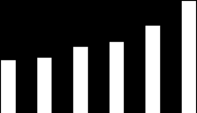 Finansiell utveckling MSEK 7 000 Intäkter och rörelseresultat MSEK 700 6 000 600 5 000 500 4 000 400 3 000 300 2 000 200 1 000 100 0 2007 2008 2009 2010 2011 2012 2013 2014 Intäkter