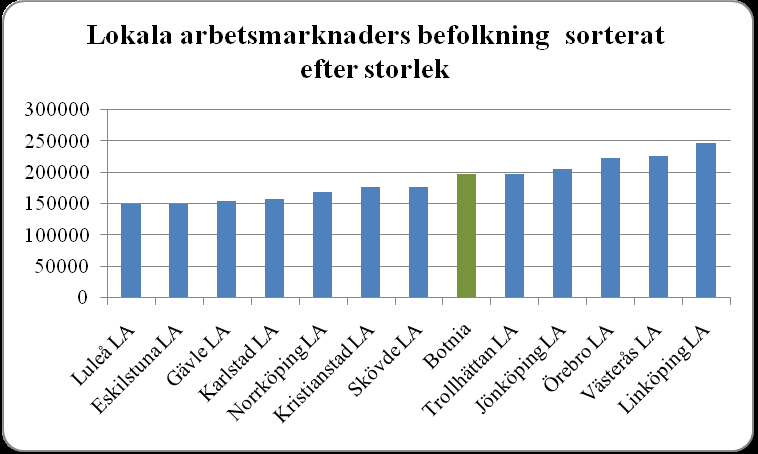 eller högskola på huvudorten. I Bilaga 2 är Sveriges alla 87 lokala arbetsmarknader och deras folkmängd listade. Analysen består av 3 olika områden; befolkning, utbildning och arbetsmarknad.