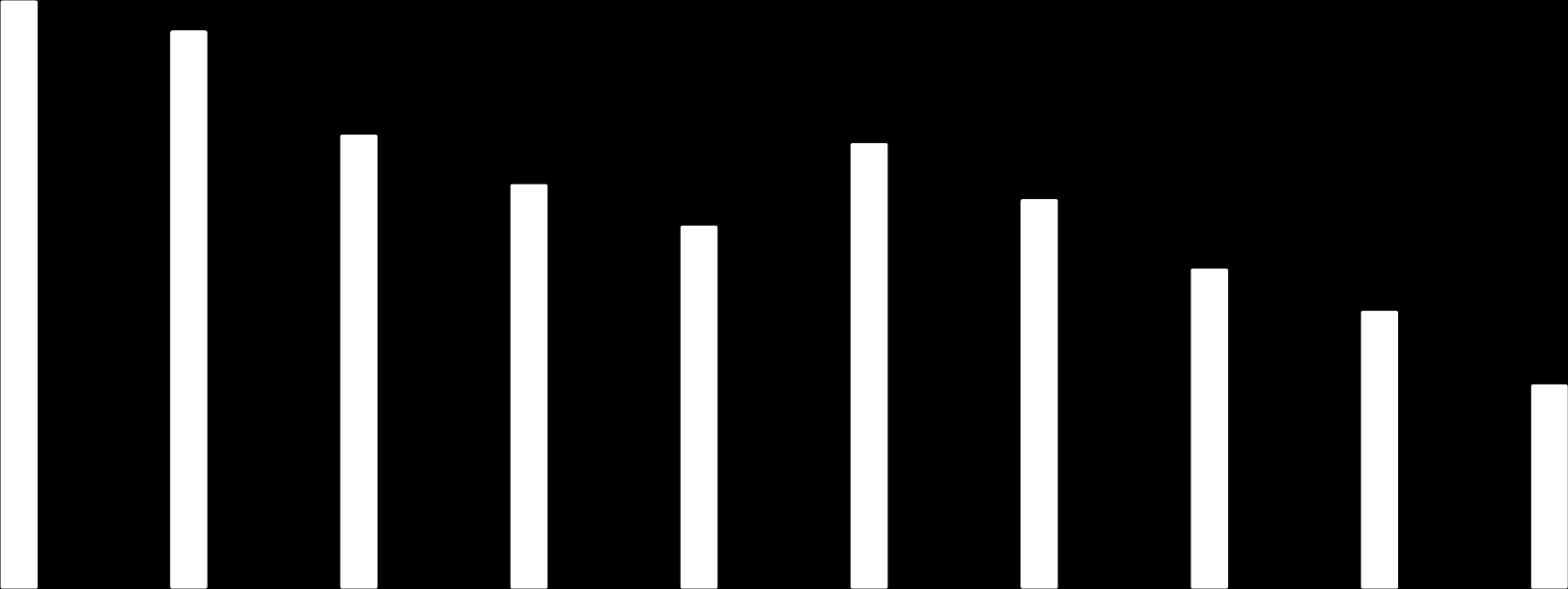 941 634 307 2006 765 446 319 2007 681 394 287 2008 610 320 290 2009 750 345 405 2010 655 267 388 2011 538 216 322 2012 466 199