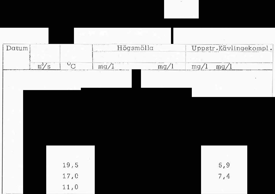 synes med nuvarande föroreningsbeastning erfordra s en vattenföring vid Kävinge av minst 1 O m'ys för att årigen säkerstäa en syrehat som uppgår ti 60 % av mättnad svärdet.