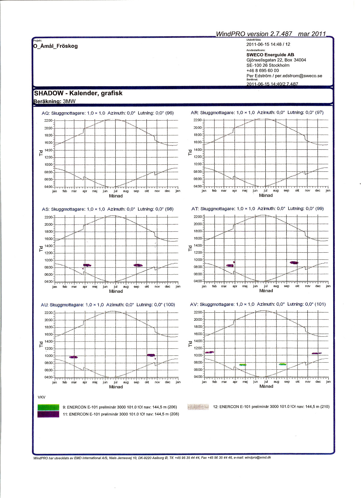 orolkt: O_Amål_Fröskog SHADOW Kalender, grafisk ;'eräknina: 3MW WindPRO version 27487 mar 2011 Utskrift/Sida 2011061514:48/13 Anvåndarf\cens: SE100 26 Stockholm Per Edström / peredstrom@swecose