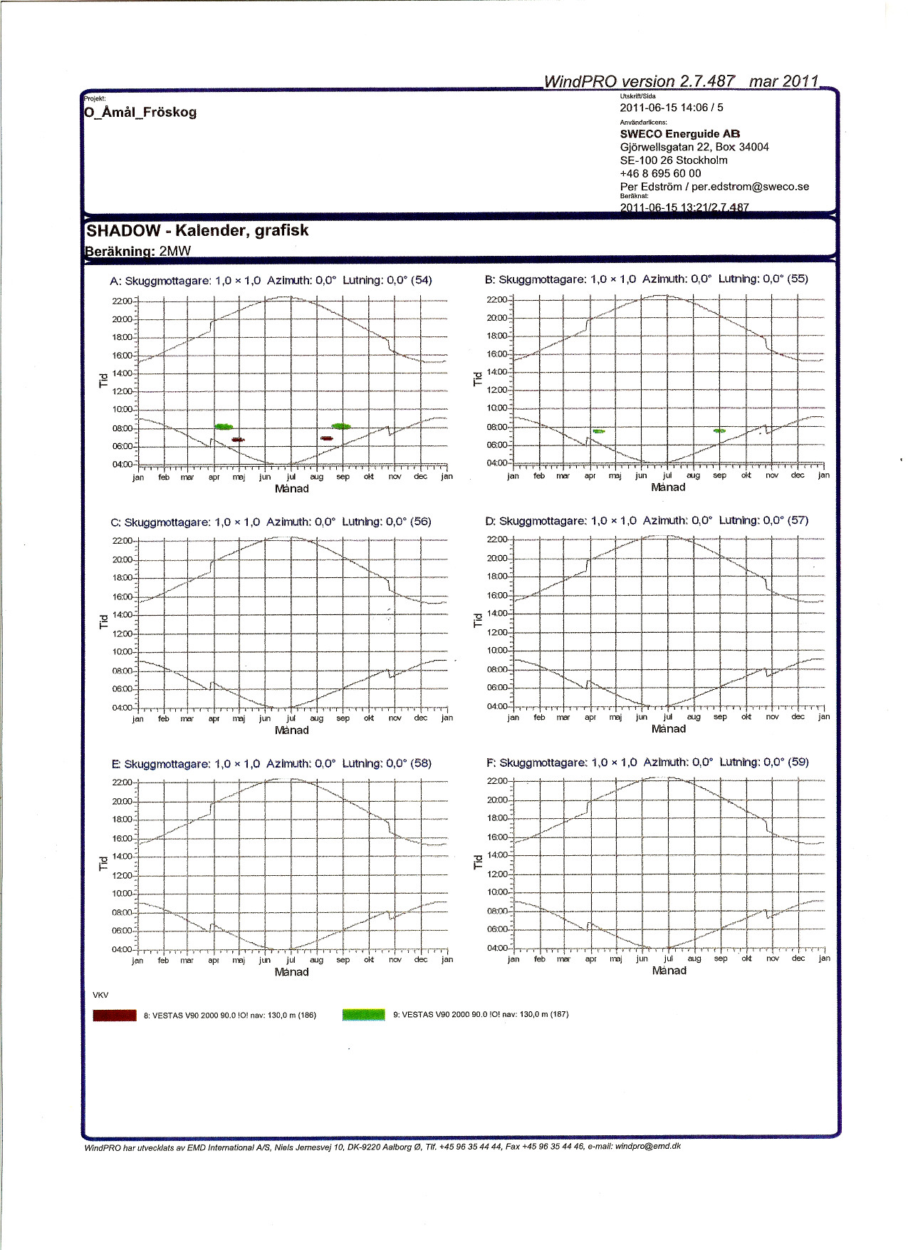 l]ekt _Amål_Fröskog WindPRO version 27487 mar 2011 Utskrift/Sida 2011061514:06/5 Användariicens: SE100 26 Stockholm Per Edström / peredstrom@swecose Beräknat: A: Skugglrottagare: 1,0 )( 1,0