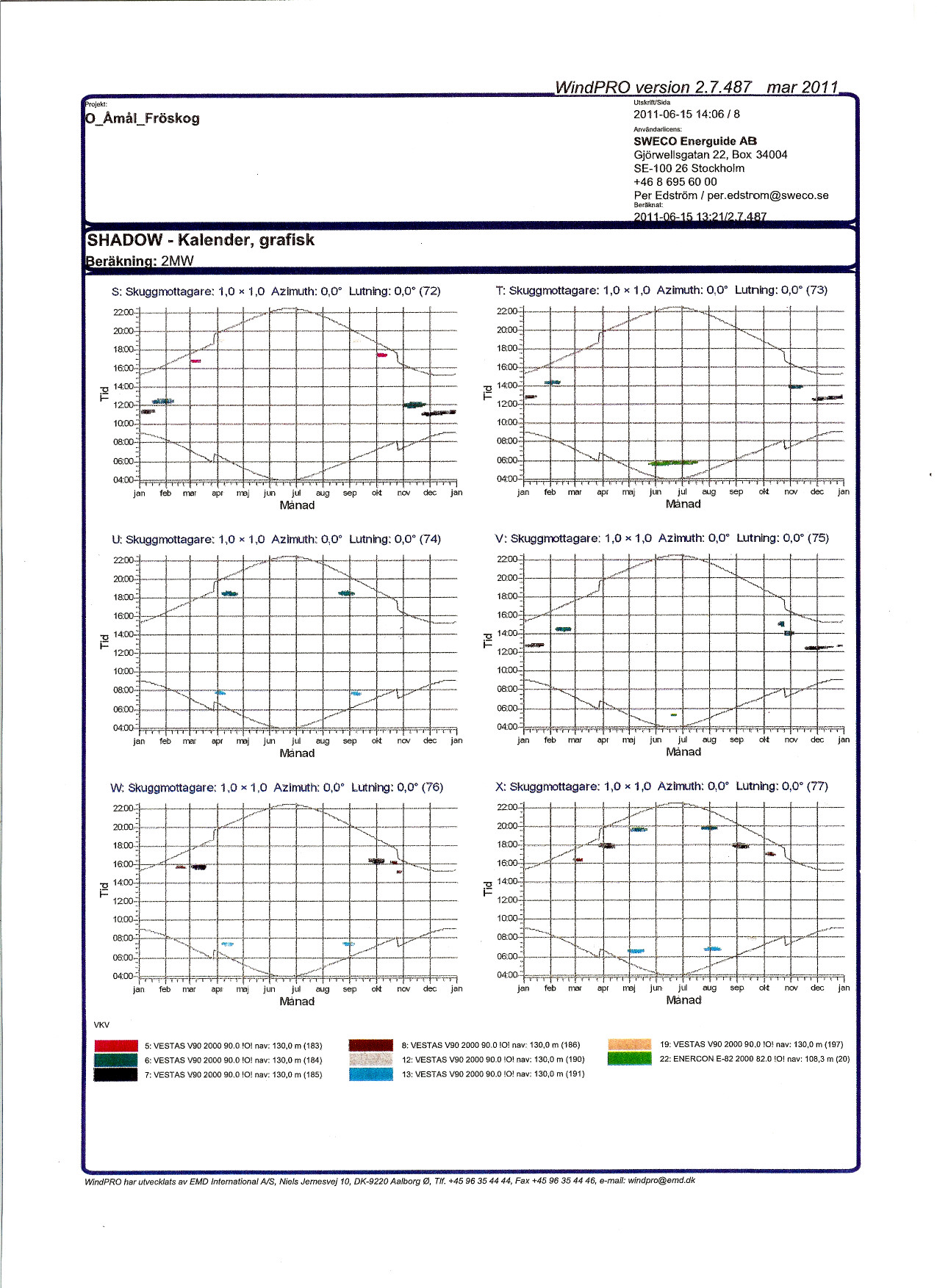 IJak!: _ÅmåLFröskog WindPRO version 27487 mar 2011 Ulskrtttislda 2011061514:06/8 AnvAndartlcens: SWECO Energuide AB GjölWellsgatan 22, Box 34004 SE100 26 Stockholm Per Edström / peredstrom@swecose