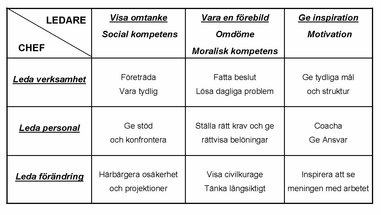 ord ha ett viss mått av social kompetens, gott omdöme, god energi och motivation. Inte minst ställer uppdraget krav på känslighet för och omdöme i etiska frågor.