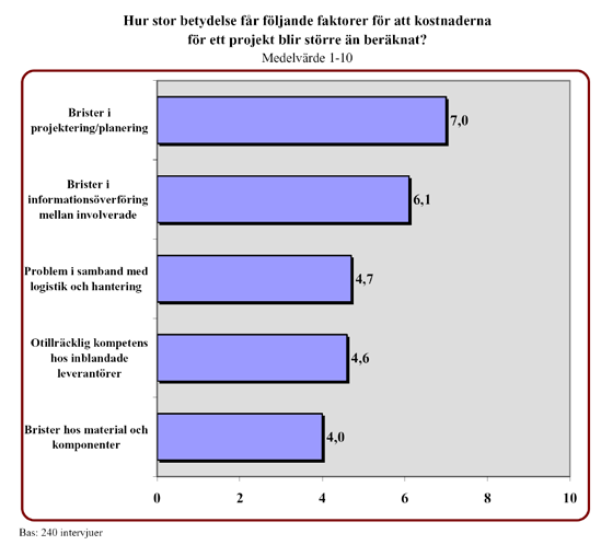 6 Faktorer som leder till större kostnader än beräknat Diagrammet med totala medelvärden nedan visar att det finns åtminstone två faktorer, som leder till större kostnader än beräknat i olika