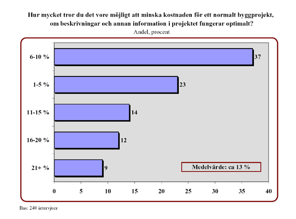 2 Möjligheter att minska kostnader Totalt bedömer de 240 intervjuade att det i genomsnitt skulle vara möjligt att minska kostnaden för ett normalt byggprojekt med ca 13 procent, om beskrivningar och