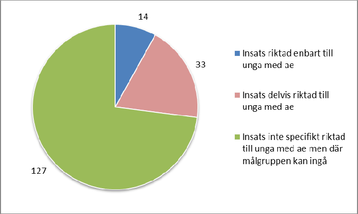 Sida: 17 av 30 Diagram 3. 174 insatser fördelat på i vilken grad de riktar sig till unga med aktivitetsersättning.