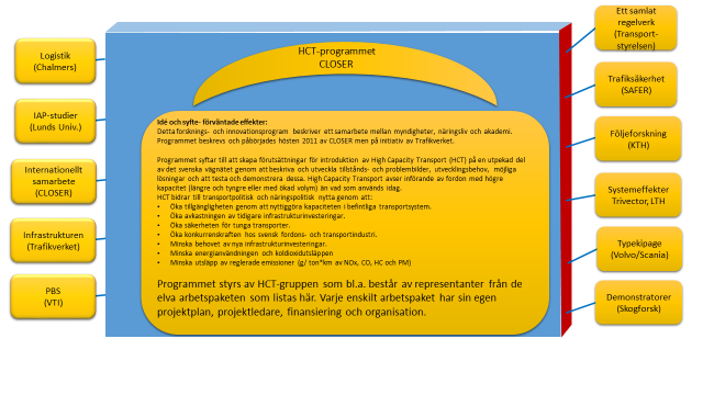 5. Typekipage 6. Tillträde och övervakning 7. Performance Based Standards 8. Logistik 9. Ett samlat regelverk 10. Internationellt samarbete och kommunikation 11. Följeforskning Figur 1.