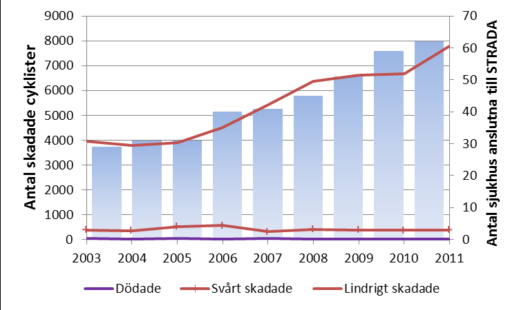 Bilaga 1 Sida 1 (1) Utvecklingen av antalet skadade cyklister Vid uppföljning av olyckor med oskyddade trafikanter ger sjukvårdsklienten i STRADA ett bättre dataunderlag än vad den officiella