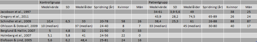 genomfördes RHI på en grupp röstfriska män. I den studien blev medelvärdet 5 poäng på totala RHI.