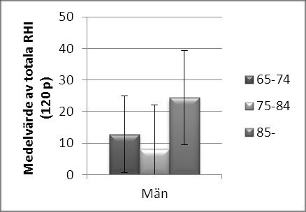 Figur 1 Medelvärde och standardavvikelse av totala RHI indelat efter åldersgrupp och kön. 6.
