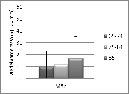 Figur 2 Medelvärde och standardavvikelse av VAS-skalan indelat efter åldersgrupp och kön. 6.4 Korrelationer Det fanns ett signifikant samband mellan ålder och den totala poängen av RHI.